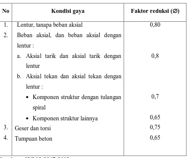 Tabel 2.3 Faktor Reduksi Kekuatan  