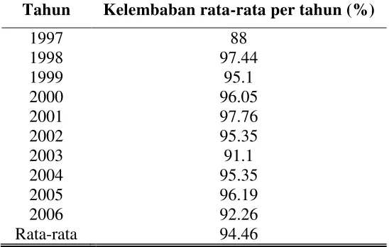 Tabel 4. Data Kelembaban Udara Rata-rata (%) Selama 10 Tahun (1997-2006) 