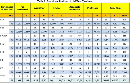 Table 1. Functional Position of UNESA’s Teachers 