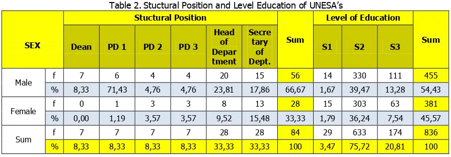 Table 2. Stuctural Position and Level Education of UNESA’s 