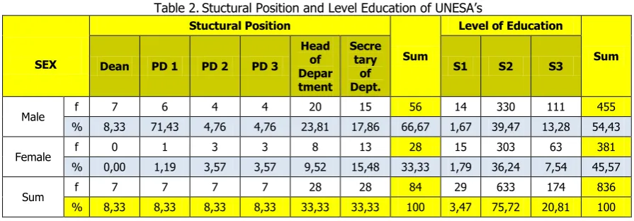 Table 2. Stuctural Position and Level Education of UNESA’s 