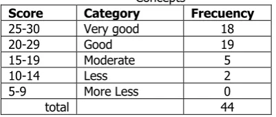 Table 3. Students’ Knowledge on Gender and Sex Concepts 