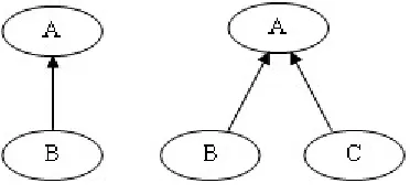 Gambar 8.2 Multiple inheritance 