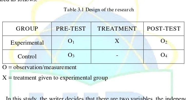 Table 3.1 Design of the research 