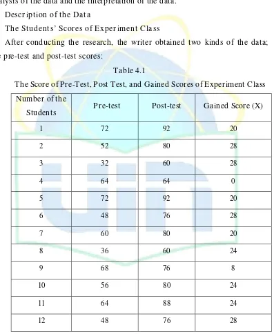 Table 4.1 The Score of Pre-Test, Post Test, and Gained Scores of Experiment Class 