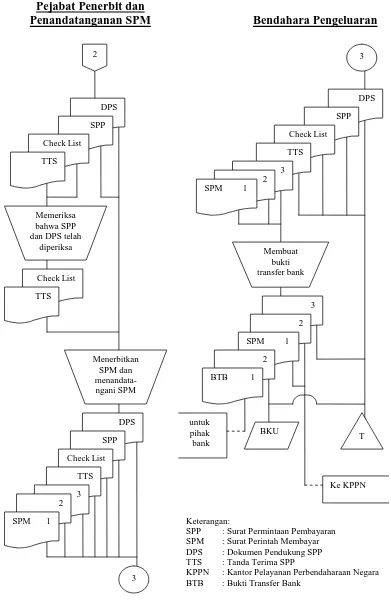 Gambar 2.2  Flowchart Sistem Pengeluaran Kas Dana DIPA PNBP BLU (Pembayaran Sistem LS Pengadaan Barang dan Jasa)  Menurut Perdirjen Perbendaharaan No