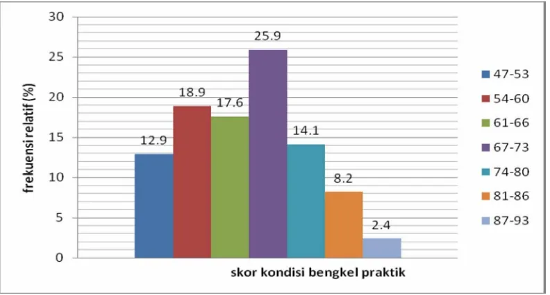 Gambar 3. Histogram frekuensi kondisi bengkel praktikan 