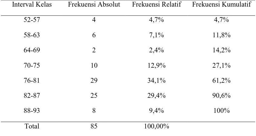 Tabel 6. Distribusi Frekuensi Kompetensi Praktik Mesin Bubut 