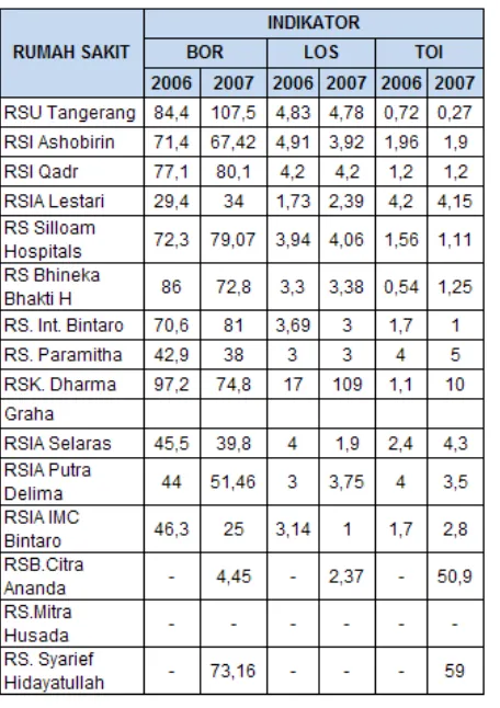 Tabel 6. NDR dan GDR  Rumah Sakit di Kab. Tangerang Tahun 