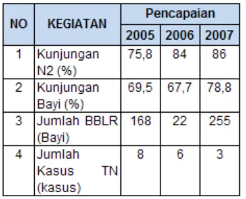 Tabel 4. Hasil pencapaian pelayanan kesehatan neonatal – bayi di Kab.Tangerang Tahun 2003-2007 