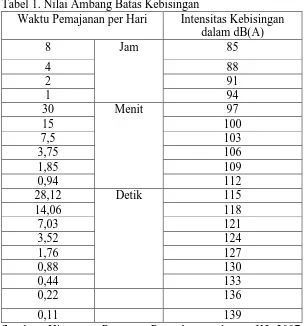 Tabel 1. Nilai Ambang Batas Kebisingan Waktu Pemajanan per Hari Intensitas Kebisingan 