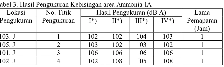 Tabel 3. Hasil Pengukuran Kebisingan area Ammonia IA Lokasi No. Titik Hasil Pengukuran (dB A) 
