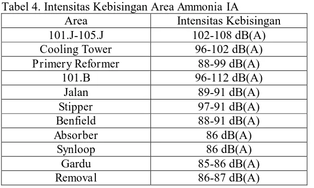 Tabel 4. Intensitas Kebisingan Area Ammonia IA Area Intensitas Kebisingan 