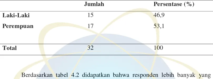 Tabel 4. 2 Distribusi responden berdasarkan jenis kelamin 