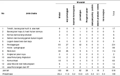 Tabel 4. M asalah yang Dihadapi UM KM  Binaan Universitas M erdeka M alang