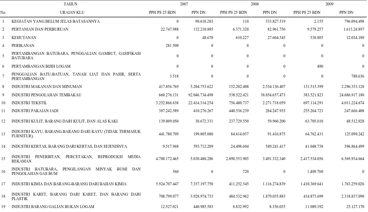 Tabel III. 1 Penerimaan Pajak di Kota Surakarta Dari Masing-masing Sektor Usaha 
