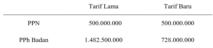 Tabel III. 4 Perbandingan Perhitungan PPN dan PPh Badan antara Tarif 