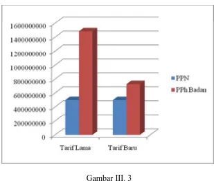 Gambar III. 3 Grafik Perbandingan Perhitungan PPN dan PPh 