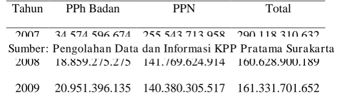 Tabel I. 2 Pendapatan Domestik Regional Bruto 