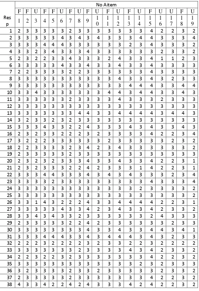 TABEL DATA UJI COBA SKALA III 