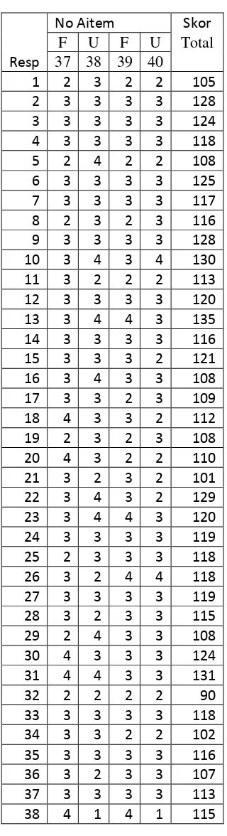 TABEL DATA UJI COBA SKALA III (Lanjutan 3) 