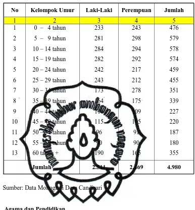 Tabel 1. Komposisi Penduduk Desa Candisari Kecamatan Purwodadi digilib.uns.ac.id Kabupaten Grobogan Tahun 2010 Menurut Kelompok Umur 