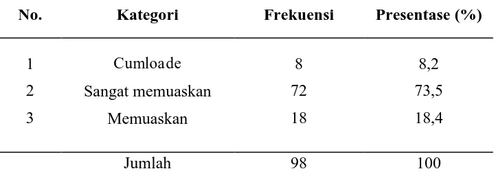 Tabel 4.4 menunjukkan bahwa Indeks Prestasi mahasiswa 