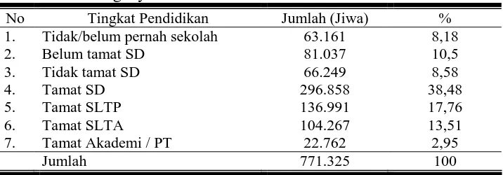 Tabel   3. Keadaan penduduk menurut  tingkat pendidikan di Kabupaten Karanganyar tahun 2005  
