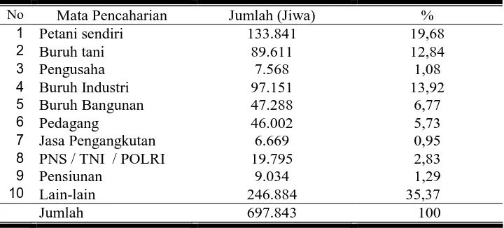 Tabel   4. Keadaan Penduduk menurut mata pencaharian di Kabupaten Karanganyar tahun 2005 