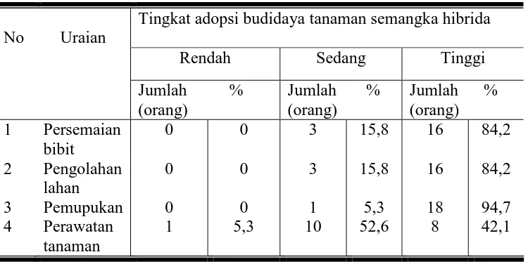 Tabel 10. Tingkat Adopsi Budidaya Tanaman Semangka Hibrida     
