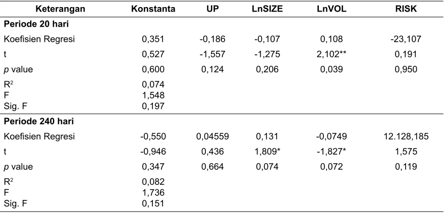 Tabel 3. Ringkasan Hasil Uji Regresi Linier Berganda Variabel Spread dengan Variabel Underpricing, Ukuran Perusahaan, Volume Saham, dan Risiko Periode 20 hari dan 240 hari