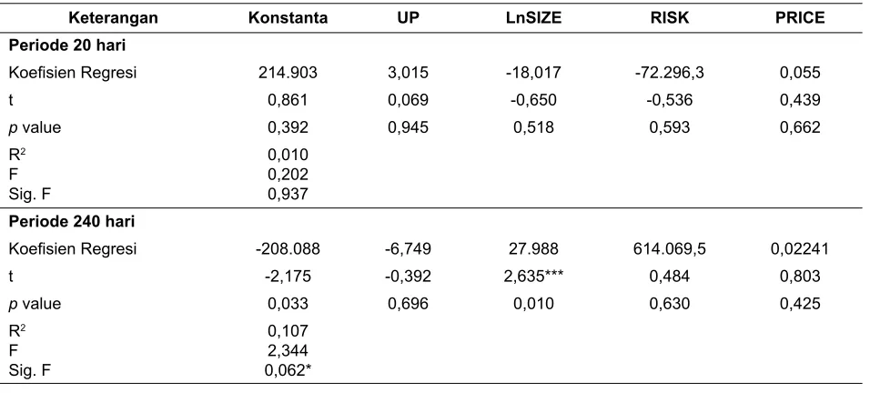 Tabel 4. Ringkasan Hasil Uji Regresi Linier Berganda dengan Variabel Turn-over dengan  Underpricing, Ukuran Perusahaan, Risiko, dan Harga Saham Periode 20 hari dan 240 hari