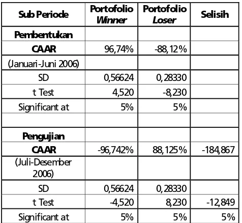 Tabel 2. Hasil Perhitungan CAAR PortofolioWinner dan Loser pada Sub PeriodePenelitian I
