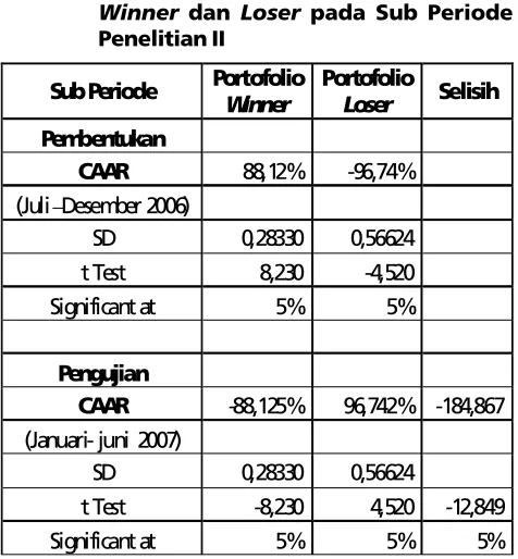 Tabel 4. Hasil Perhitungan CAAR Portofolio
