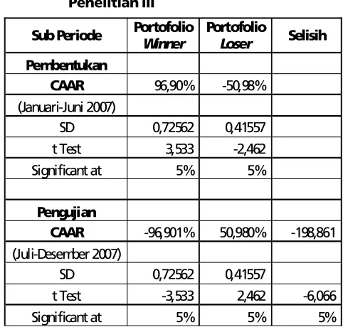 Tabel 6. Hasil Perhitungan CAAR Portofolio