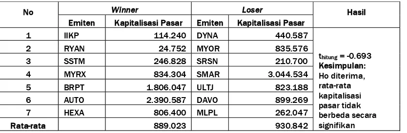 Tabel 6. Uji Beda 2 Rata-rata Kapitalisasi Pasar Portofolio Winner dan Loser Sub Periode Pembentukan
