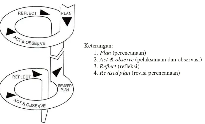Gambar 1. Desain Penelitian Menurut Kemmis dan Mc. Taggart (Suharsimi Arikunto, 2006: 93) 