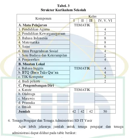 Tabel. 4 Data tenaga pengajar SD IT Yasir 
