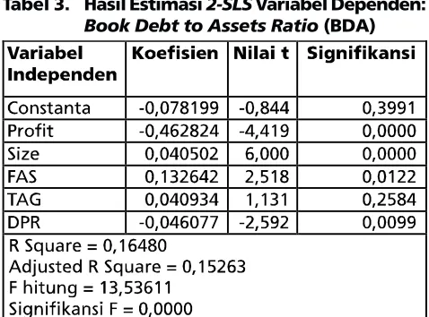 Tabel 3. Hasil Estimasi 2-SLS Variabel Dependen: