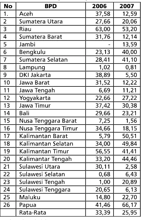 Tabel 3. Kinerja SDR Masing-Masing BPD Tahun2006-2007 (Dalam %)
