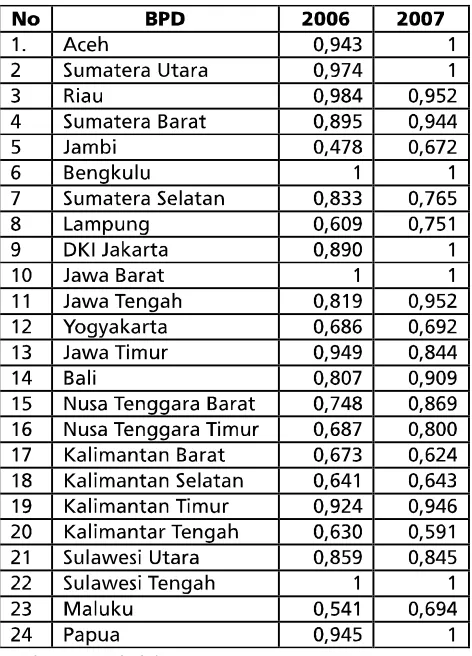 Tabel 5. Kinerja Efisiensi DEA Masing-MasingBPD (Dalam %)