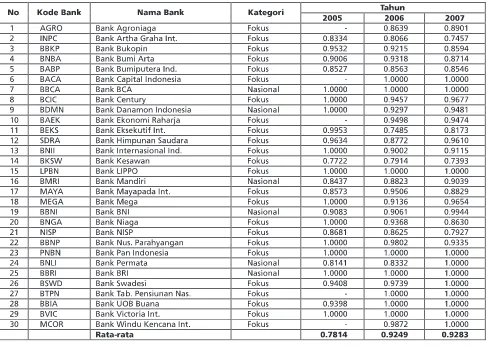 Tabel 3. Efisiensi Relatif  Kinerja Bank-bank Go Public Tahun 2005-2007