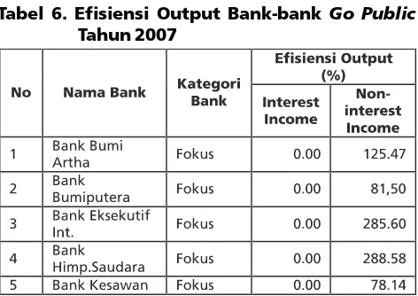 Tabel 6. Efisiensi Output Bank-bank Go Public