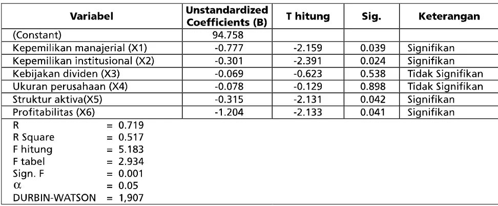 Tabel 1. Hasil Analisis Regresi pada Industri Manufaktur Tahun 2004-2006