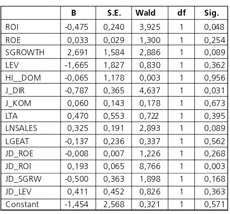 Tabel 7. Estimasi Parameter Model (4)