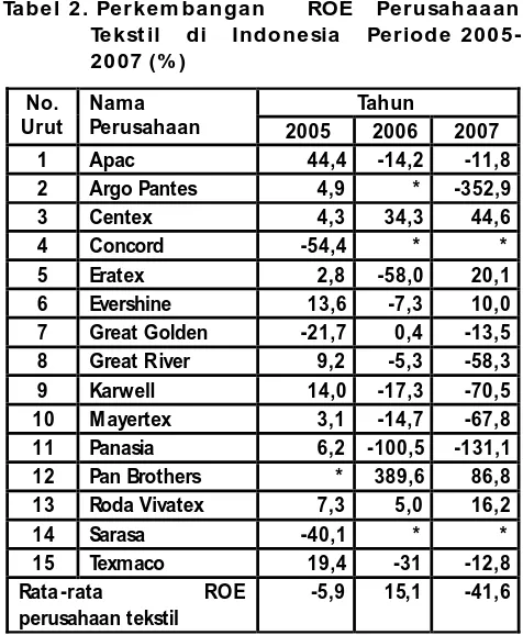 Tabel 2. Perkem bangan     ROE   PerusahaaanTekstil   di   Indonesia   Periode 2005-