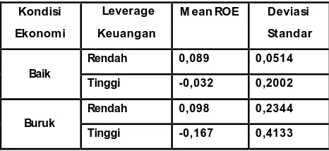 Tabel 3. Hasil Perhitungan Regresi Berganda