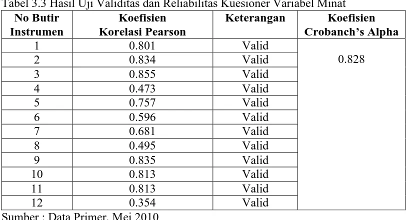 Tabel 3.3 Hasil Uji Validitas dan Reliabilitas Kuesioner Variabel Minat  No Butir Koefisien  Keterangan Koefisien 