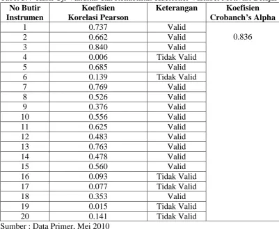 Tabel 3.4  Hasil Uji Validitas dan Reliabilitas Kuesioner Variabel Motivasi Belajar No Butir Koefisien  Keterangan Koefisien 