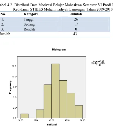 Tabel 4.2  Distribusi Data Motivasi Belajar Mahasiswa Semester VI Prodi D3 Kebidanan STIKES Muhammadiyah Lamongan Tahun 2009/2010 